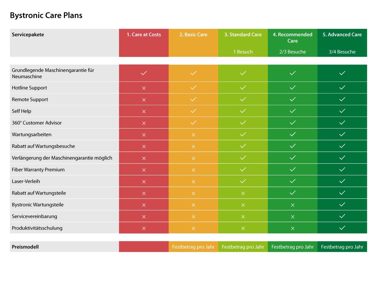 Bystronic Care Overview - German