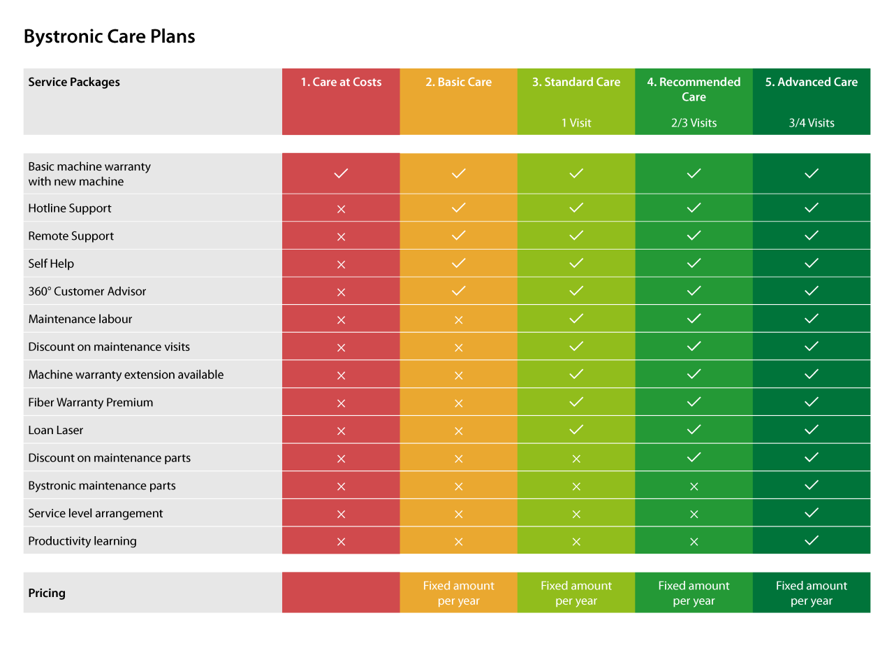 Bystronic Care Overview - English