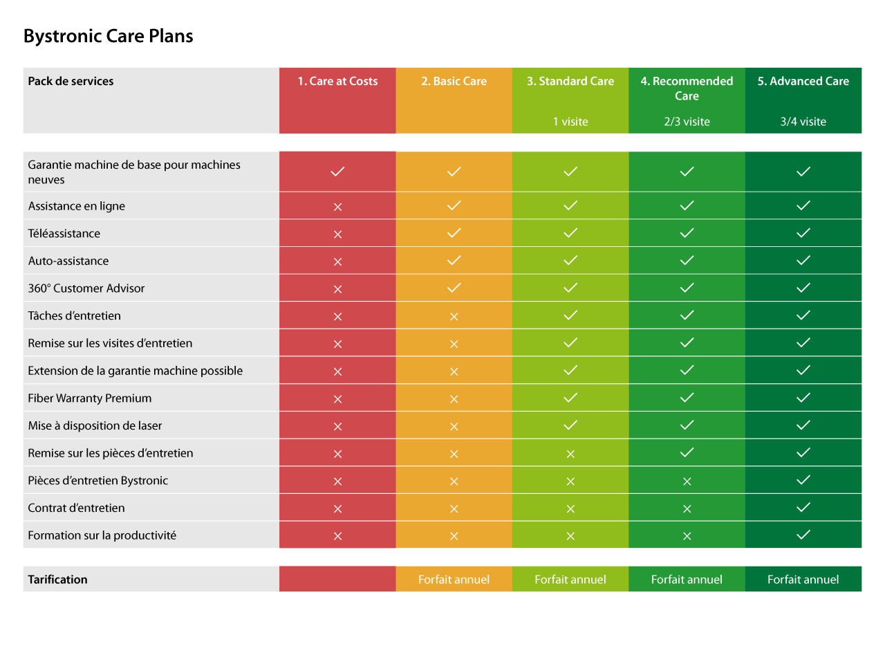 Bystronic Care Overview - French