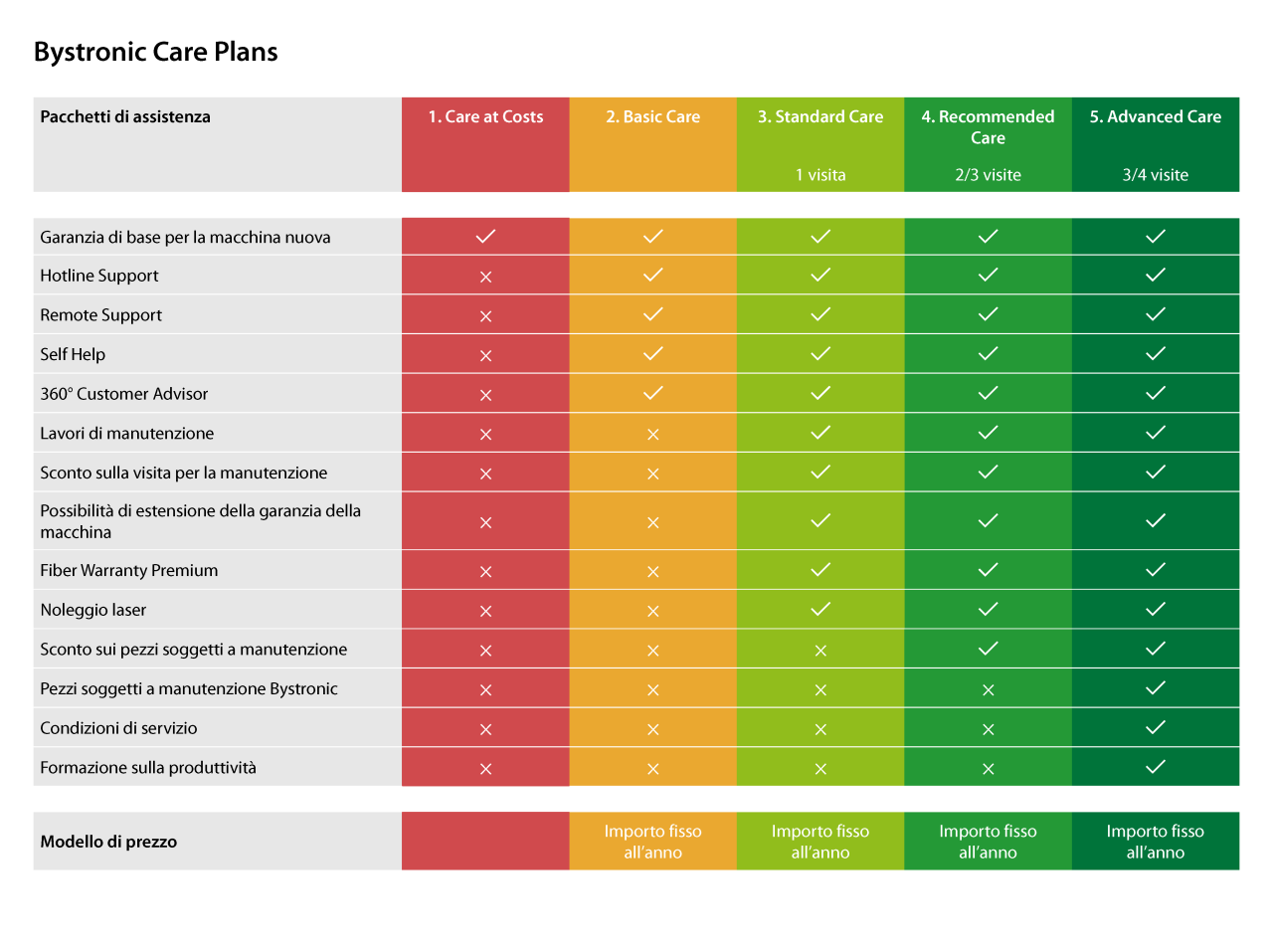 Bystronic Care Overview - Italian