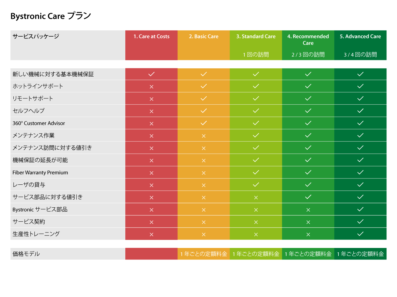 Bystronic Care Overview - Japanese