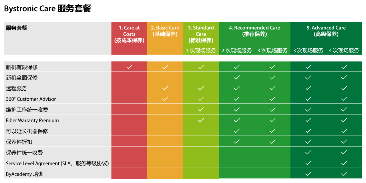 Bystronic Care Overview - Chinese
