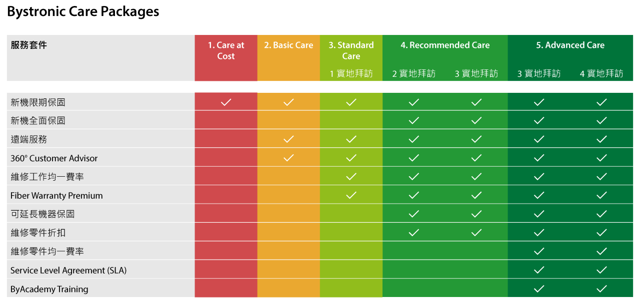 Bystronic Care Overview - Taiwanese