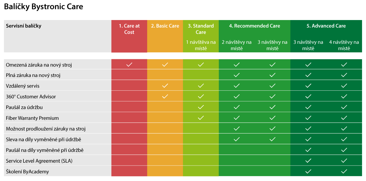 Bystronic Care Overview - Czech
