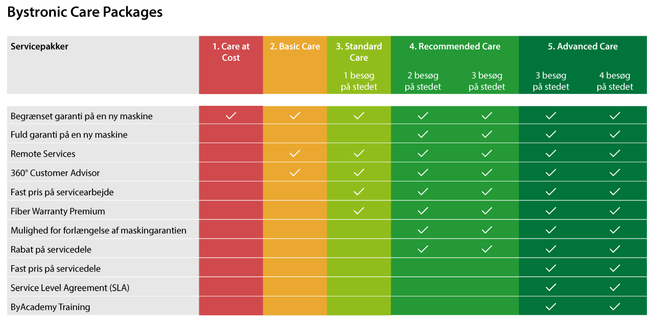 Bystronic Care Overview - Danish