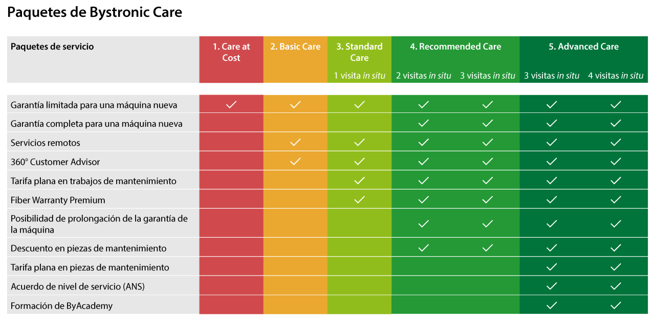 Bystronic Care Overview - Spanish