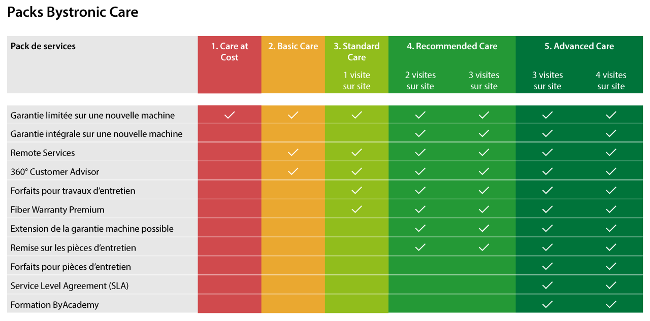 Bystronic Care Overview - French
