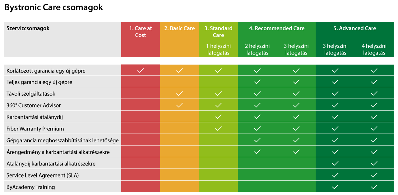 Bystronic Care Overview - Hungarian