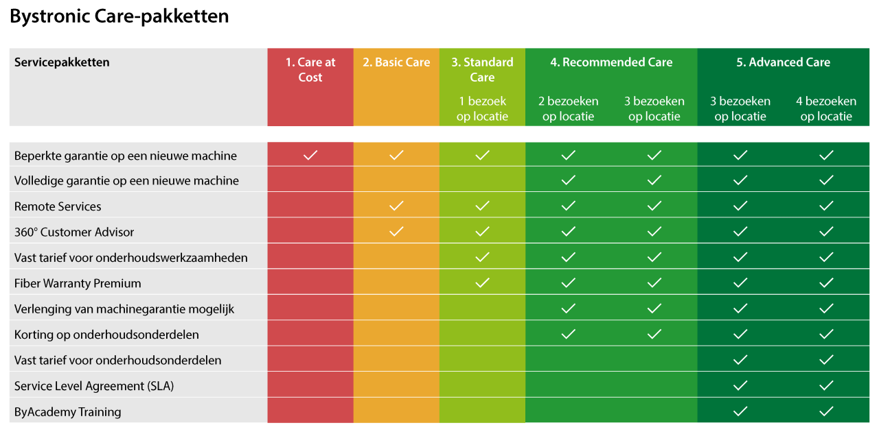 Bystronic Care Overview - Dutch