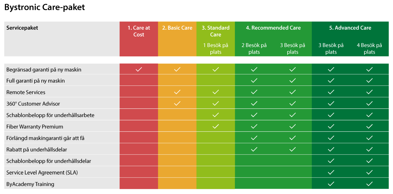 Bystronic Care Overview - Swedish