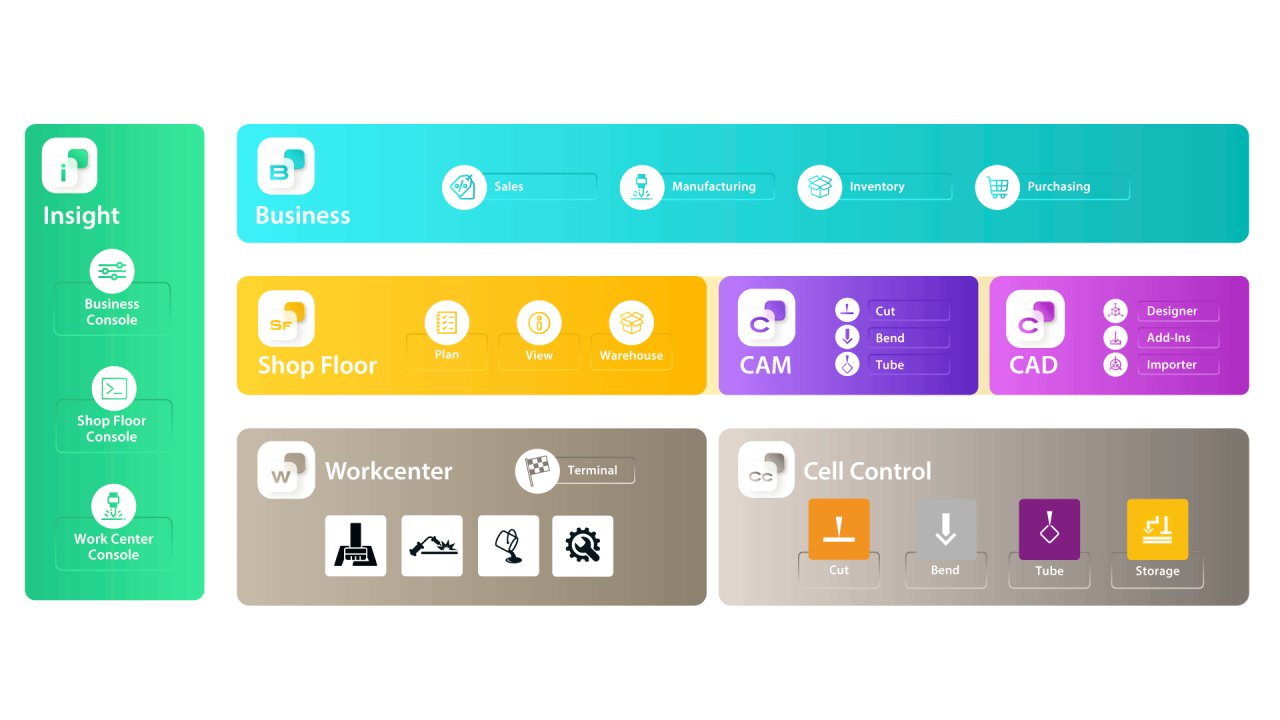 BySoft Suite Smart Factory Software Layers