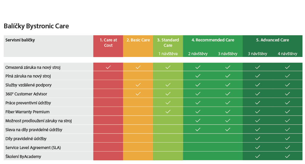 Bystronic Care Overview - Czech