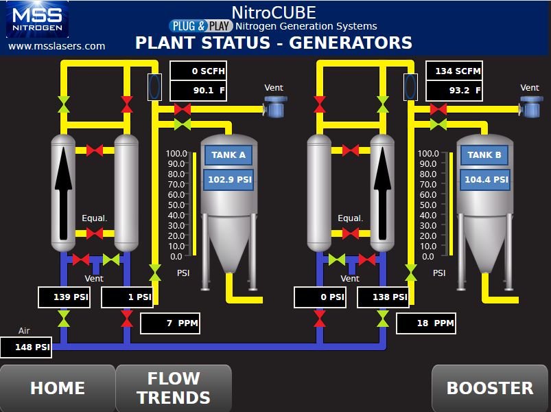 N2 Generation powered by MSS - Control