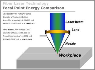 Power density comparison of CO2 and Fiber lasers