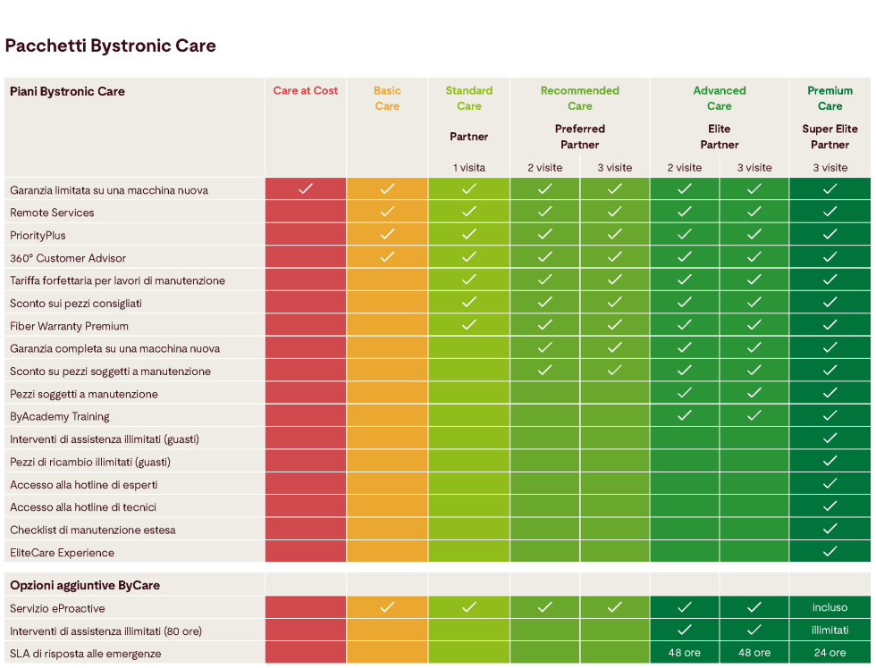 Bystronic Care Packages