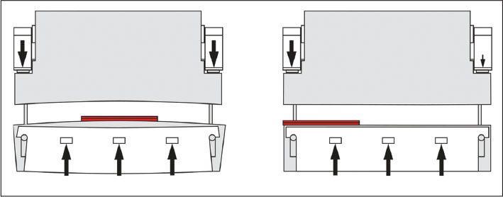 Dynamic Hydraulic Crownng Cylinders