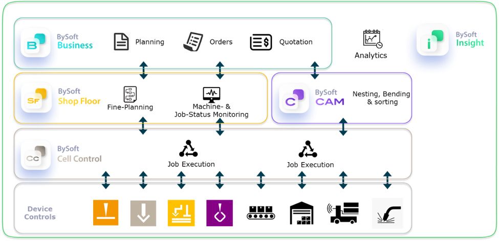 BySoft Suite Workflow chart
