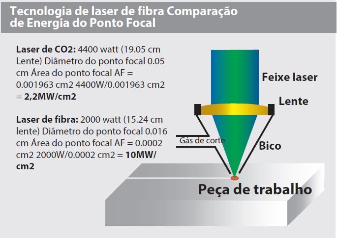 Figura 1. Comparação da densidade de potência do CO2 e dos lasers de fibra no ponto focal.