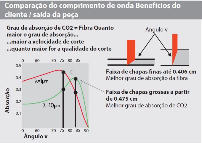 Figura 2. Comparação de absorção entre o CO2 e os lasers de fibra com base no comprimento de onda e na espessura.