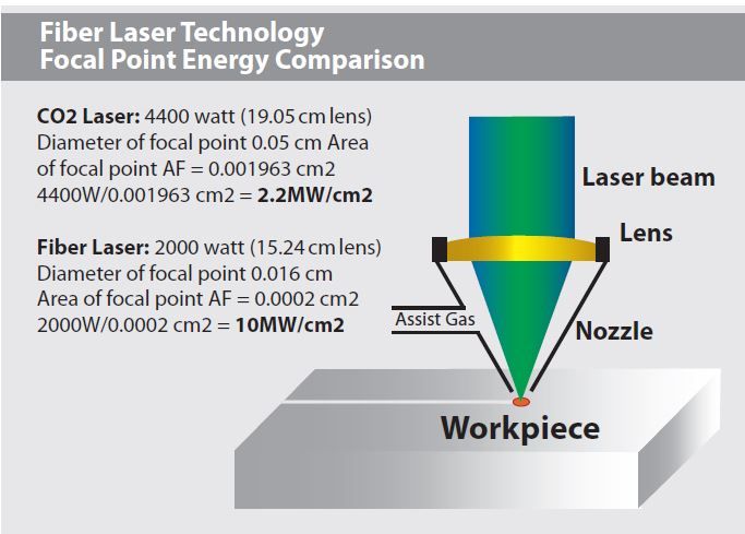 Figure 1. Power density comparison of CO2 and Fiber lasers at the focal point.