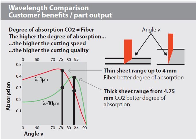 Figure 2. Absorption comparison between CO2 and Fiber lasers based on wavelengths and thickness.
