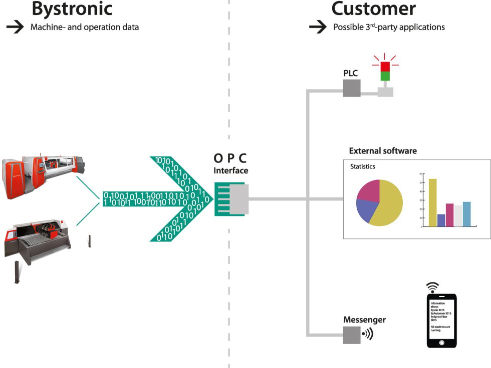 OPC-Interface