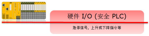 基本的硬件I/O信号数据对接