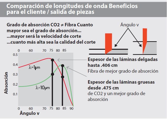 Figura 2. Comparación de la absorción entre los láseres de CO2 y de fibra basada en las longitudes de onda y el grosor.