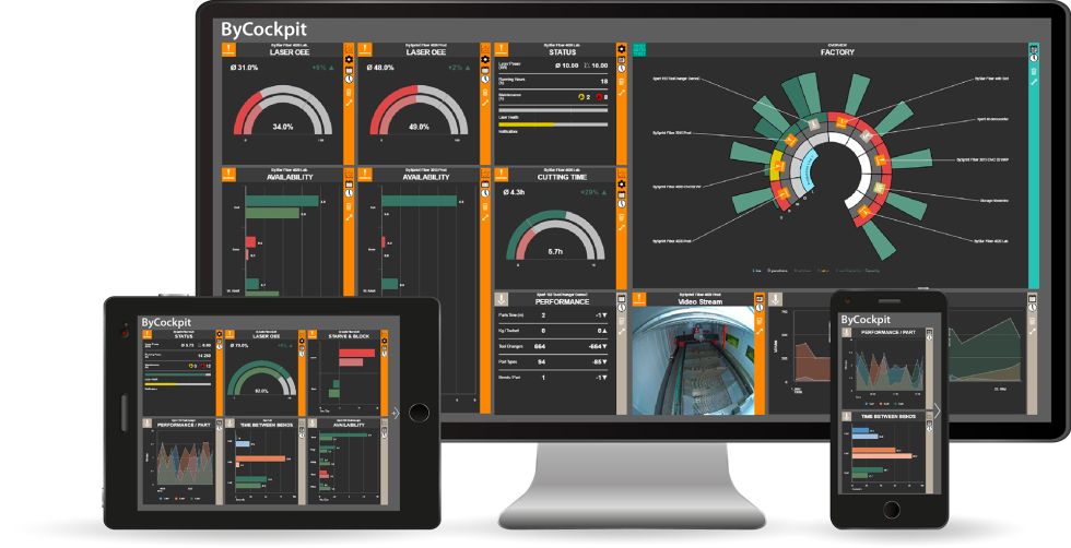 Using real-time data, the ByCockpit app analyzes and visualizes select key indicators regarding machine performance and manufacturing efficiency.