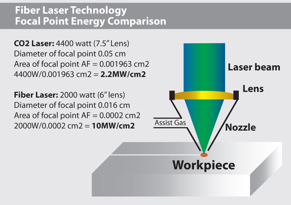 Figure 1. Power density comparison of CO2 and Fiber lasers at the focal point.