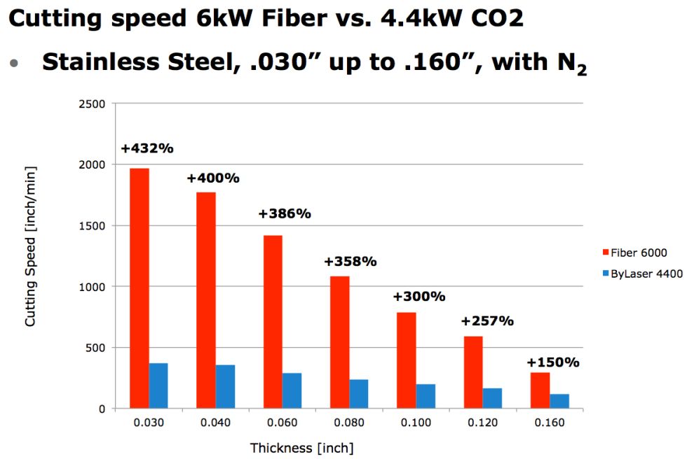 Figure 1
Fiber laser cutting provides obvious speed advantages in cutting thin gauges of steel when compared to CO2 laser cutting technology.
