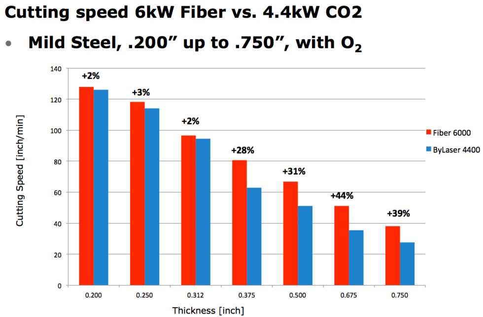 Figure 2  
When fiber laser cutting technology first debuted in the metal fabricating industry about seven years ago, industry experts believed that it wasn’t competitive with CO2 technology for cutting plate. That has changed over the years  