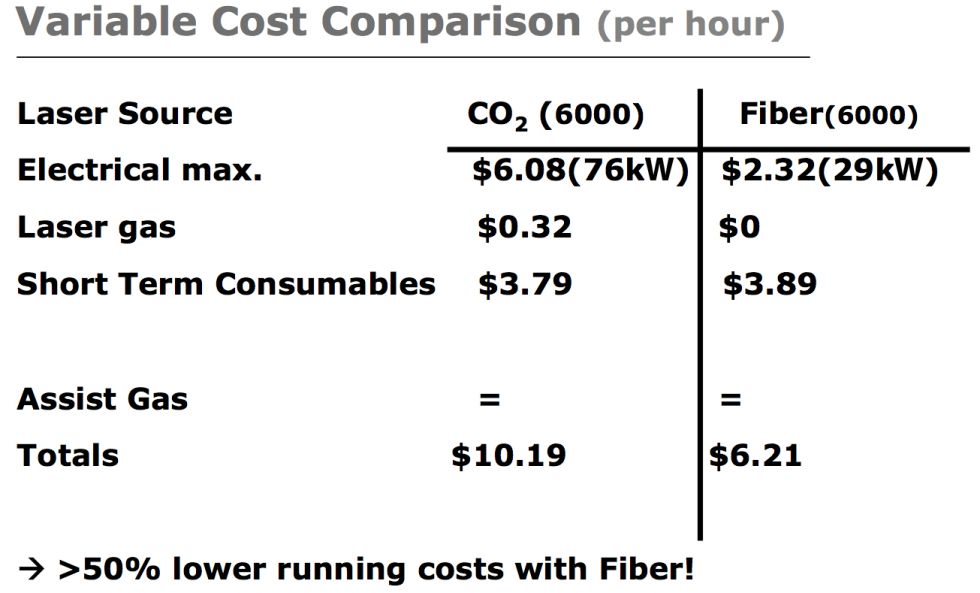 Figure 3 
Because CO2 laser resonators draw significantly more power and produce extremely hot gas that requires circulation and cooling, it costs more to run per hour when compared to fiber lasers.