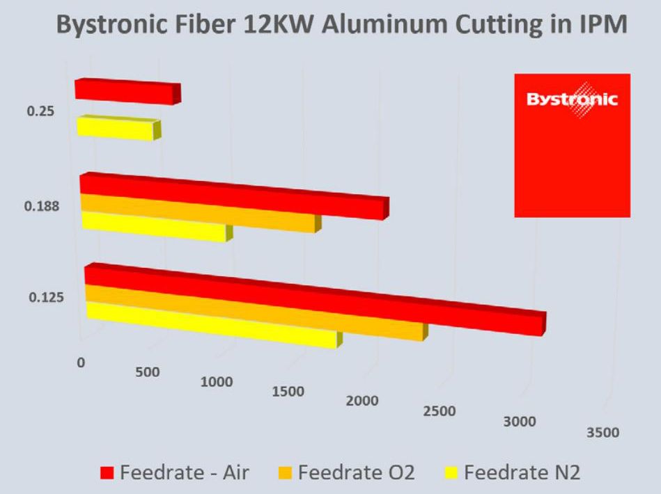 Bystronic Fiber 12kW Aluminum Cutting in IPM