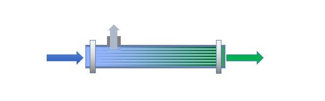 Figure 1. The membrane process of generating nitrogen is focused on having gas flow through a collection of hollow fibers. The oxygen molecules flow through the fibers because they are smaller than the fibers’ pores, and nitrogen molecules, which are larger than the pores, pass through to the laser cutting machine. 