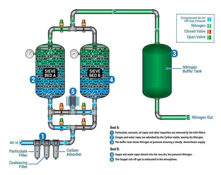 Figure 2. Pressure swing adsorption systems are commonly used to generate nitrogen for laser cutting. 
