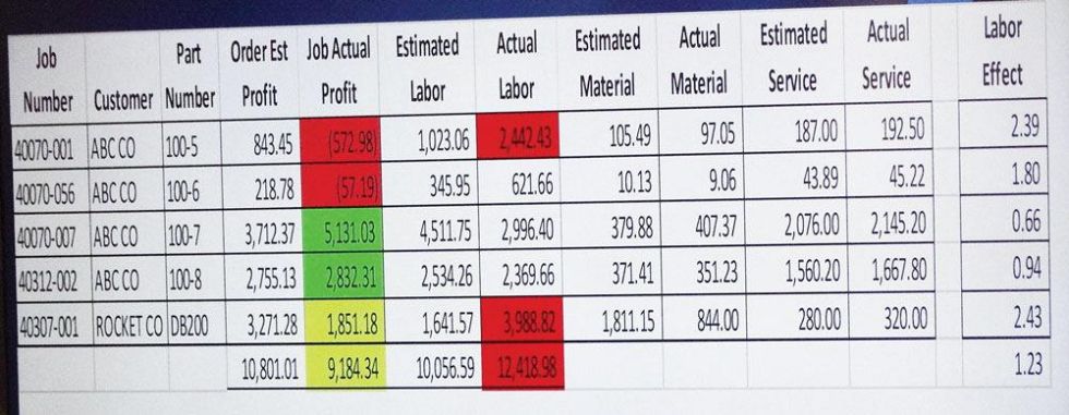 This sample of a daily report (with hypothetical customers) compares actual and estimated time for jobs and flags discrepancies. Green indicates more profit than expected, yellow indicates less profit than expected, and red indicates that the shop lost money.