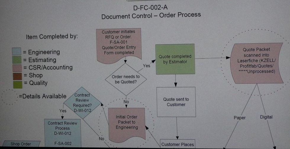 This shows one portion of a multilayer flowchart used to document procedures for ISO. When someone clicks on a particular step, he can access all documents and forms, including specific work instructions, associated with that step. 