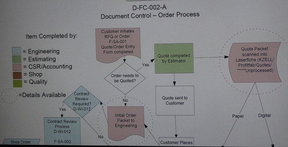 This shows one portion of a multilayer flowchart used to document procedures for ISO. When someone clicks on a particular step, he can access all documents and forms, including specific work instructions, associated with that step. 